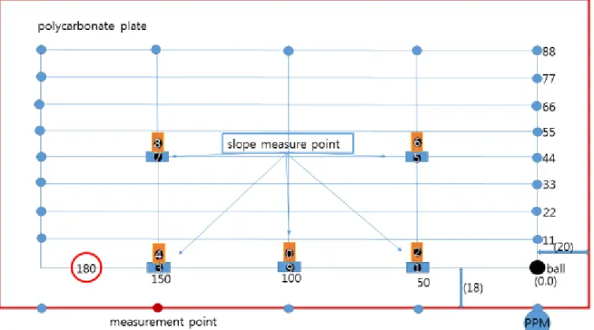 Table 1. Angle of each measurement point of poly plate  unit: degrees 
