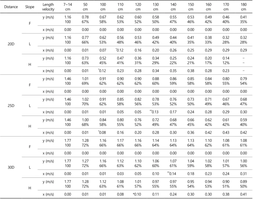 Table 3 shows the ratio of the y-axis velocity to the y-axis maximum  velocity at each point along the free-fall distance of the club and the  x-axis velocity