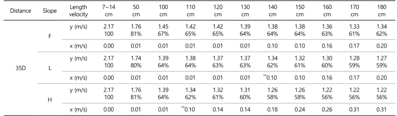 Table 4. The displacement deviating from the x-axis direction at each point and y-axis direction velocity  Distance  y  Length  7~14  cm  50  cm  100 cm  110 cm  120 cm  130 cm  140 cm  150 cm  160 cm  170 cm  180 cm  20D  L  x (cm)  y (m/s)  0.01  (1.16) 