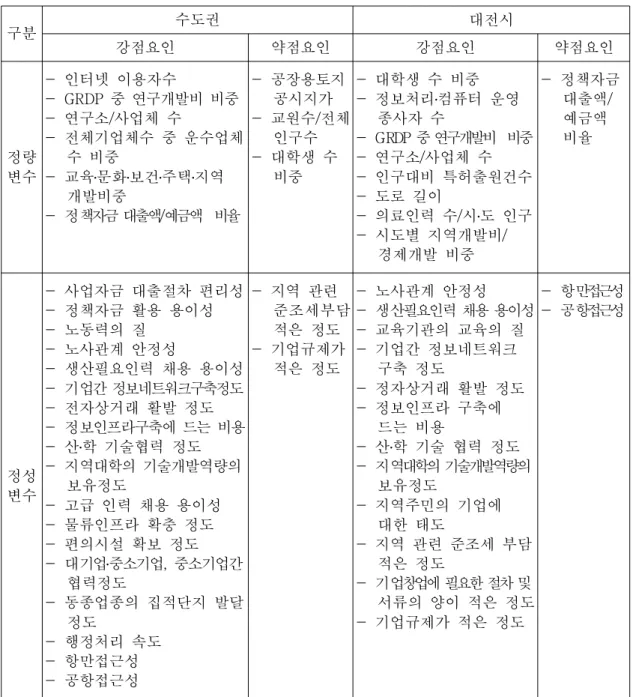 표 개별 지자체별 투자환경의 강점요인과 약점요인&lt;5&gt; 구분 수도권 대전시 강점요인 약점요인 강점요인 약점요인 정량 변수 인터넷 이용자수-- GRDP 중 연구개발비 비중연구소 사업체 수-/ 전체기업체수 중 운수업체-수 비중교육 문화 보건 주택 지역-․․․․ 개발비중 정- 책자금 대출액예금액 비율/ 공장용토지-공시지가 교원수 전체-/인구수대학생 수-비중 대학생 수 비중 -정보처리 컴퓨터 운영-․종사자 수- GRDP 중 연구개발비 비중연구소 사업체 