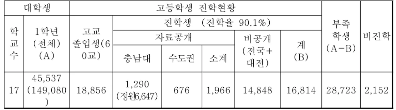 표 대전시 고등학생의 대한 진학 성향 년&lt;14&gt; (2007 ) 대학생 고등학생 진학현황 부족 학생 (A-B)학 비진학교 수 학년1전체( )(A) 고교 졸업생(6교0 ) 진학생 ( 진학율 90.1%)자료공개 비공개전국( + 대전) 계충남대수도권소계 (B) 17 45,537 (149,080 ) 18,856 1,290정원( 6,647) 676 1,966 14,848 16,814 28,723 2,152 자료 : 대전교육통계 언론보도, 파급효과□ 우수인