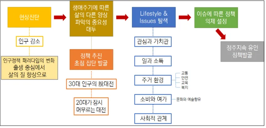 [그림  2-1]  분석의  틀