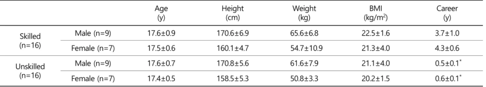 Table 1. Physical characteristics 