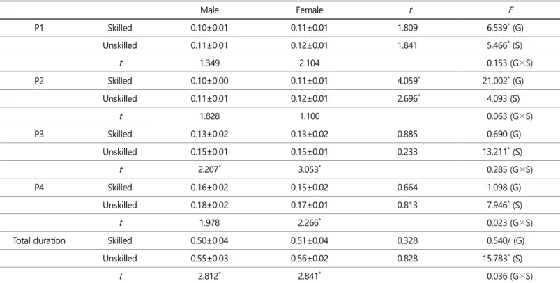 Table 2. Phase and total duration (Unit: s) 