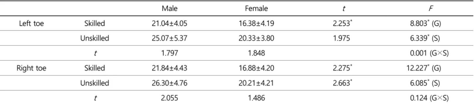 Table 5. Stance width (Unit: cm) 