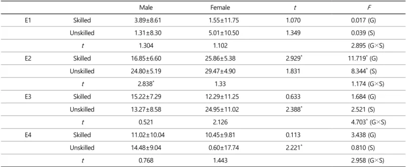 Table 7. Right hip angle in sagittal plane (Unit: °) 