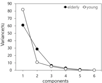 Figure 4. The percentage of the total variance explained using each  principal component