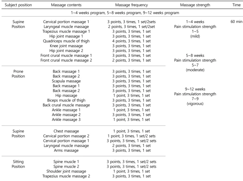 Figure 5. Massage intensities of stimulation (Jeong, 2009) 