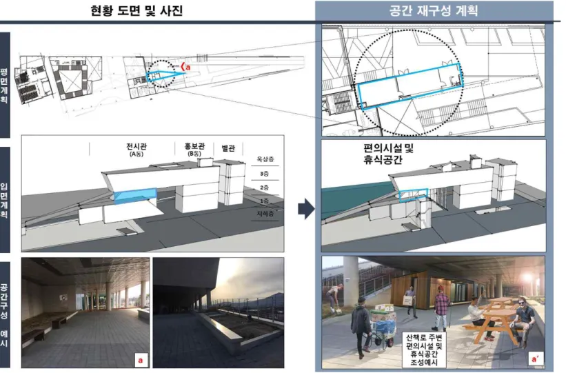 [그림  4-27]  박물관  내․외부  동선연계형  편의시설  및  휴식공간  설치  계획