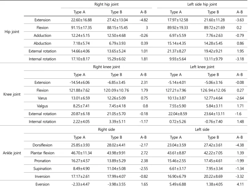Table 4. Results of the bobsleigh start lap time  (Unit: sec) 