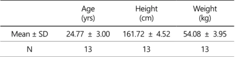 Table 2. Independent variables 
