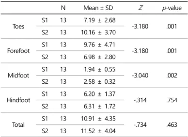 Table 14. Peak pressure in sole area 