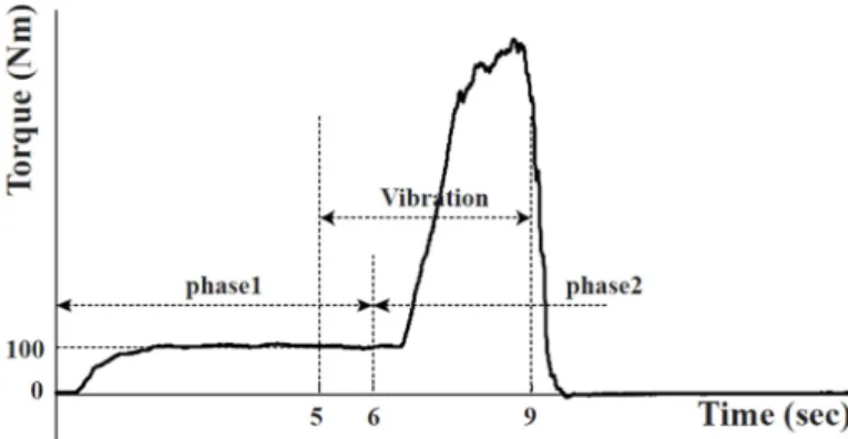 Figure 3. Sample of maximal voluntary torque task data. Phase 1 is the pre-activation period