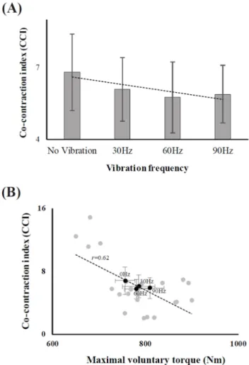 Figure 4. Maximum voluntary torque of the knee joints of the six parti- parti-cipants according to the vibration frequency