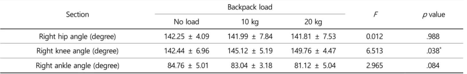Table 3. Result of dimensionless leg stiffness variables by load 