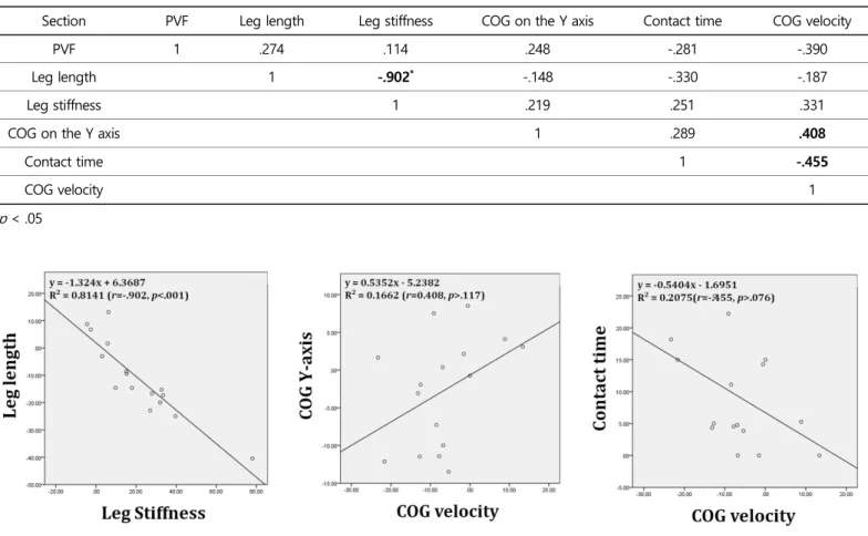 Table 4. Correlation results  (unit:  r ) 