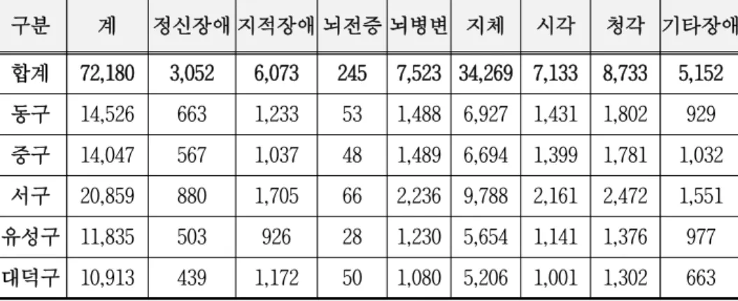 [표 2-3] 대전광역시 장애유형별 등록 현황 (2017년 12월 말 기준, 단위: 명) 구분 계 정신장애 지적장애 뇌전증 뇌병변 지체 시각 청각 기타장애 합계 72,180 3,052 6,073 245 7,523 34,269 7,133 8,733 5,152 동구 14,526 663 1,233 53 1,488 6,927 1,431 1,802 929 중구 14,047 567 1,037 48 1,489 6,694 1,399 1,781 1,032 서구 20,85