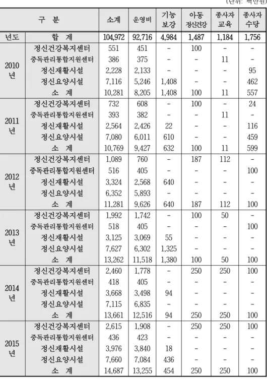 [표 2-4] 대전광역시 정신건강증진사업 예산 변화추이 (단위: 백만원) 구  분 소계 운영비 기능 보강 아동 정신건강 종사자교육 종사자수당 년도 합  계 104,972 92,716 4,984 1,487 1,184 1,756 2010 년 정신건강복지센터 551 451 - 100 - -　중독관리통합지원센터386375--　11-정신재활시설2,2282,133---95 정신요양시설 7,116 5,246 1,408 - - 462 소  계 10,281 8,205 1