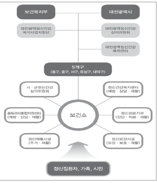 [그림 2-2] 대전광역시 정신건강증진사업 운영체계도
