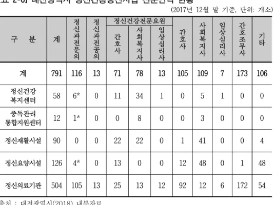 [표 2-6] 대전광역시 정신건강증진사업 전문인력 현황 (2017년 12월 말 기준, 단위: 개소) 구   분 계 정신과 전 문 의 정신과전공의 정신건강전문요원 간호사 사회복지사 임상심리사 간호조무사 기타간호사사회복지 사 임상심리사 계 791 116 13 71 78 13 105 109 7 173 106 정신건강 복지센터 58 6*  0 11 34 1 0 5 1 0 0 중독관리 통합지원센터 12 1*  0 0 8 0 0 3 0 0 0 정신재활시설 90 0 