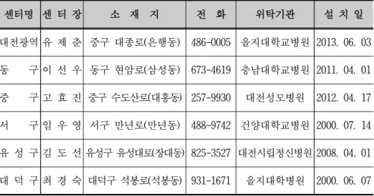 [표 2-7] 대전광역시 정신건강복지센터 현황                                                                               (2017년  12월  말  기준,  단위:  개소) 센터명 센 터 장 소  재  지 전  화 위탁기관 설 치 일 대전광역 유 제 춘 중구 대종로(은행동) 486-0005 을지대학교병원 2013