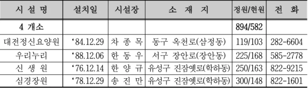 [표 2-11] 대전광역시 정신요양시설 현황 (2017년  12월  말  기준,  단위:  명) 시 설 명 설치일 시설장 소  재  지 정원/현원 전  화 4 개소 894/582 대전정신요양원 ‘84.12.29 차 종 목 동구 옥천로(삼정동) 119/103 282-6604 우리누리 ‘88.12.06 한 동 우 서구 장안로(장안동) 225/168 585-2778 신 생 원 ‘76.12.14 한 양 규 유성구 진잠옛로(학하동) 250/163 822-9215 