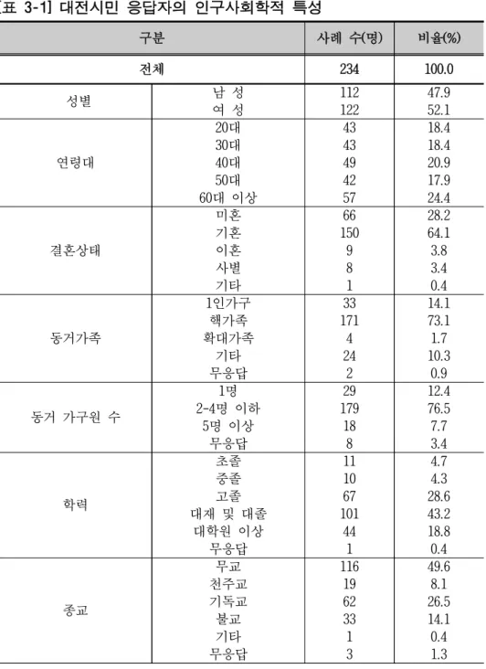 [표 3-1] 대전시민 응답자의 인구사회학적 특성 구분 사례 수(명) 비율(%) 전체 234 100.0  성별 남 성 112 47.9 여 성 122 52.1 연령대 20대 43 18.430대4318.440대4920.9 50대 42 17.9 60대 이상 57 24.4 결혼상태 미혼 66 28.2기혼15064.1이혼 93.8 사별 8 3.4 기타 1 0.4 동거가족 1인가구 33 14.1핵가족17173.1확대가족41.7 기타 24 10.3 무응답 2 0.9 