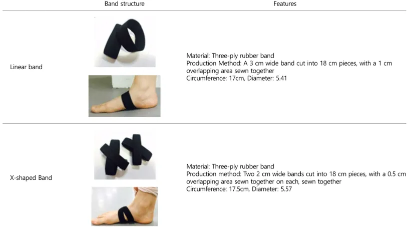 Figure 1. Structure and features of the inner arch support band 