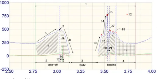 Figure 3. Three phases of the second vertical ballet jump 