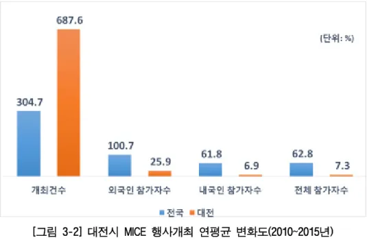 [그림 3-2] 대전시 MICE 행사개최 연평균 변화도(2010~2015년) 