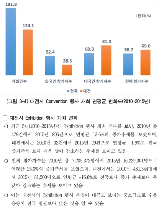 [그림 3-4] 대전시 Convention 행사 개최 연평균 변화도(2010~2015년) 