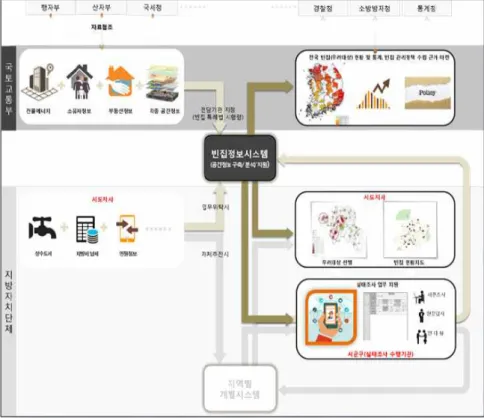 [그림 5-10] 빈집정보시스템과 관련기관 자료공유 및 협업 구상도 출처 : 국토교통부, 2017, p.211 □ 빈집소유자 특정 ❍  빈집관리 및 정비를 위해서 가장 우선적으로 필요한 사안은 빈집 소 유자를 특정하는 것이라고 할 수 있으며,  ❍  이러한 빈집소유자를 특정하는 방법은 국세·지방세 정보에 의한 방 법,  등기부등본에  의한  방법  그리고  지역주민  탐문  등에  의한  방법  등으로 시행할 수 있을 것임