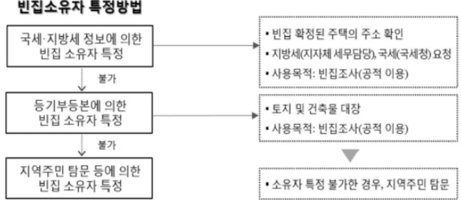 [그림 5-11] 빈집소유자 특정방법 출처 : 국토교통부, 2017, p.163 ❍  일본의 경우, 빈집 활용과 철거사업비용으로 소유자 특정에 필요한 교 통비, 증명서 발급비용, 통신비, 위탁비 등을 지원하고 있는데, 빈집에  문제가 발생하거나 조치를 취하려고 해도 소유자 소재가 파악되지 않 아 조치를 취할 수 없는 경우가 있는데, 이때 들어가는 비용을 보조함 으로써 빈집의 실태를 정확하게 파악할 수 있음(이종현, 2014, p.22) 2