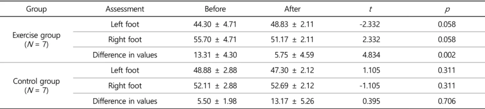 Table 6. Change of the plantar pressure balance  (Unit; %)