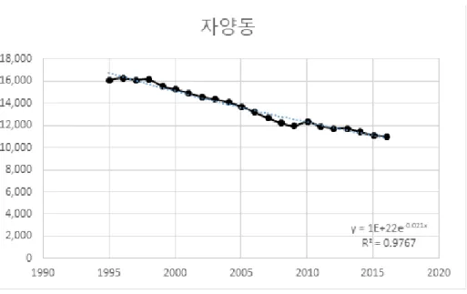 [그림 4- 1] 행정동별 인구추정 예시 : 자양동