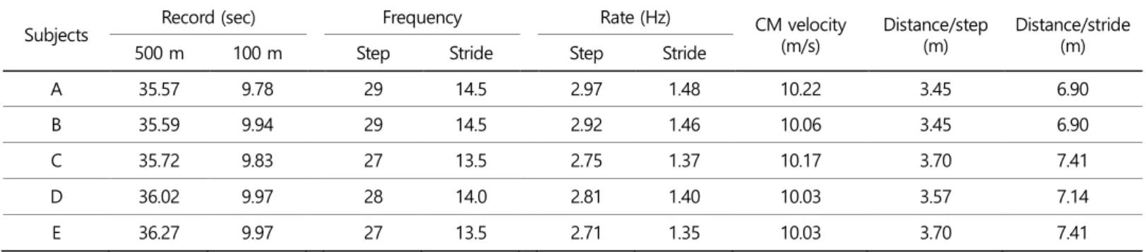 Figure 2. The kinematic variables of the phases (step, cycle, stride, stroke) and events (RD: ready; TO: takeoff; TD: touchdown)