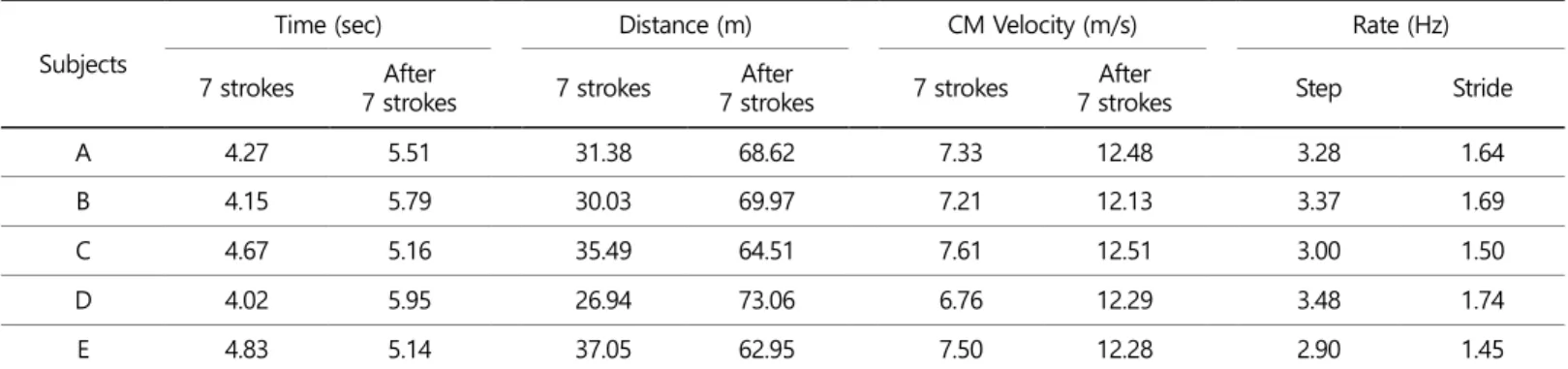 Table 2. Selected kinematic variables: time, distance, step and stride rate, and average velocity during seven strokes (14 steps)