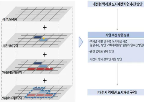 [그림 4-11] 대전시 역세권 도시재생 개발구역 설정 기준 구분 주요 내용 구 역 지 정 도시재생 개발 구역 검토 - 용도 지역 현황: 용도지역의 상향 필요 여부 검토 - 토지 소유 현황: 국공유지・시유지/토지 현물투자 가능 부지를 우선 선정함- 건축물 노후도(준공 후 40년 이상) 비율   : 노후불량 건축물의 비율이 전체 건축물 수의 절반 이상에 해당하는 경우기 개발예정구역- 기존 개발계획 및 정비사업 등의 중첩 고려- 시책 상 지역 계획을 추진 중