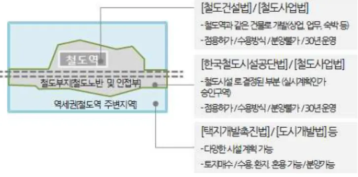 [그림 2-6] 철도역 주변 관련 법 역세권 개발계획 형태 개발 계획의 법적 근거 대전역 기존 역사 증축  및 기성시가지  개발 - 도시재정비촉진을 위한 특별법동대구역 - 도심 및 주거환경정비법, 도시개발법, 국토의  계획 및 이용에 관한 법률, 도시재정비 촉진을 위한 특별법 부산역 - 국토의 계획 및 이용에 관한 법률, 도시 및 주거환경 정비법, 한국철도공사법,  한국철도시설공단법 광명역 신규역사 건설  및 신도시 개발 - 광명역세권 지구: 택지개발촉진