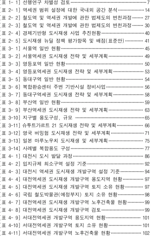 표 차 례 [표 1- 1] 선행연구 차별성 검토 7 [표 2- 1] 역세권 범위 설정에 대한 국내외 공간 분석 14 [표 2- 2] 철도역 및 역세권 개발에 관한 법제도의 변천과정 27 [표 2- 3] 철도역 및 역세권 개발에 관한 법제도의 변천과정 30 [표 2- 4] 경제기반형 도시재생 사업 추진현황 40 [표 2- 5] 도시재생 뉴딜 정책 평가항목 및 배점(표준안) 41 [표 3- 1] 서울역 일반 현황 45 [표 3- 2] 서울역세권 도시재생 전략