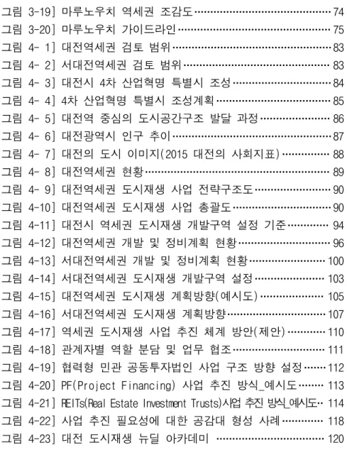 [그림 3-19] 마루노우치 역세권 조감도 74 [그림 3-20] 마루노우치 가이드라인 75 [그림 4- 1] 대전역세권 검토 범위 83 [그림 4- 2] 서대전역세권 검토 범위 83 [그림 4- 3] 대전시 4차 산업혁명 특별시 조성 84 [그림 4- 4] 4차 산업혁명 특별시 조성계획 85 [그림 4- 5] 대전역 중심의 도시공간구조 발달 과정 86 [그림 4- 6] 대전광역시 인구 추이 87 [그림 4- 7] 대전의 도시 이미지(2015 대전의 사회