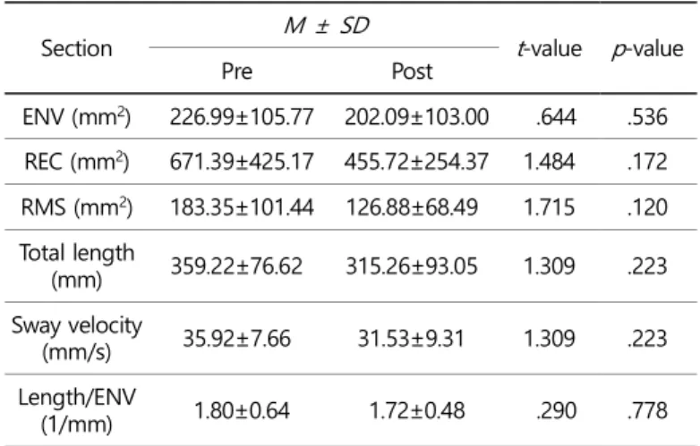 Table 5. Static balance during single-leg stance with eyes closed 