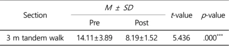 Table 7. 3 m tandem walk  (unit: sec)