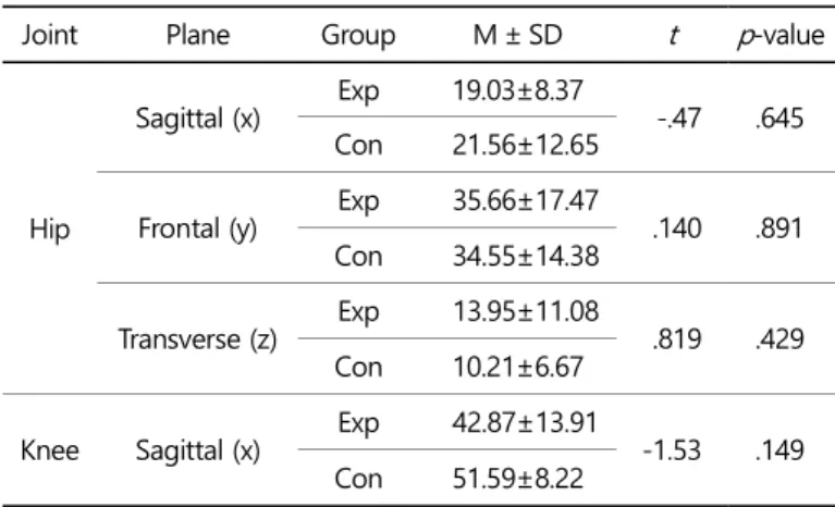 Figure 2. Differences in the ankle net joint moment in the knee flexion phase  between  the  two  groups  (unit:  Nm/kg)