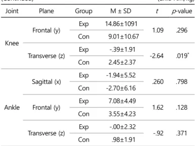 Table 3. Differences in joint power in the knee flexion phase  (unit: Nm/s 2 ) 