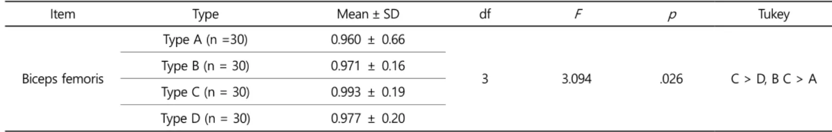 Table 4. Vertical ground reaction force values in each shoe type  (unit: %BW) Item  Type  M ± SD  df  F  p  Peak 1st  A (n = 30)  1.215 ± 0.10  3  0.484  .694 B (n = 30) 1.239 ± 0.07  C (n = 30)  1.225 ± 0.06  D (n = 30)  1.224 ± 0.07  Peak 2nd  A (n = 30)