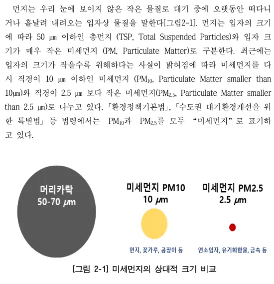 [그림 2-1] 미세먼지의 상대적 크기 비교