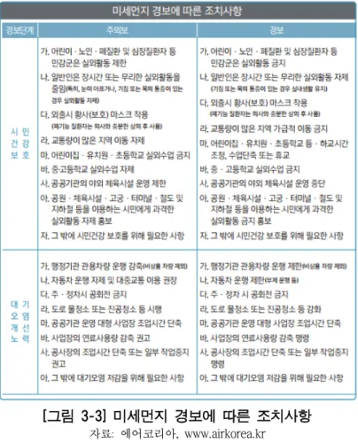 [그림 3-3] 미세먼지 경보에 따른 조치사항