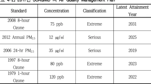 [표 4-2] 2017년 SCAQMID 의 Air Quality Management Plan 