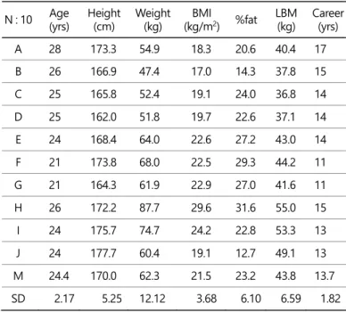 Table 1. General characteristics of the subjects  N : 10  Age (yrs) Height